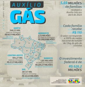 Distribuição do Vale Gás de abril