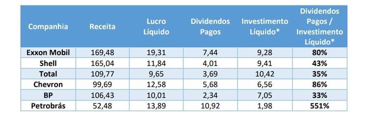 Tabela mostra que Petrobras foi campeã na distribuição de dividendos. (Imagem: reprodução)