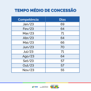 Tempo médio de concessão dos benefícios do INSS em 2023